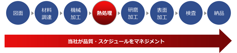 機械加工から熱処理まで一貫して対応