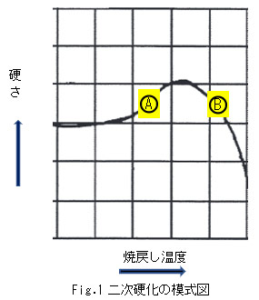 Fig.1二次硬化の模式図
